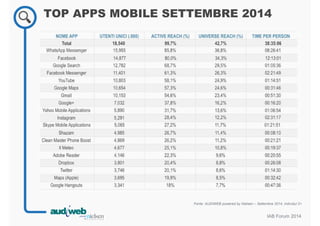 TOP APPS MOBILE SETTEMBRE 2014 
Fonte: AUDIWEB powered by Nielsen – Settembre 2014, individui 2+ 
IAB Forum 2014 
 