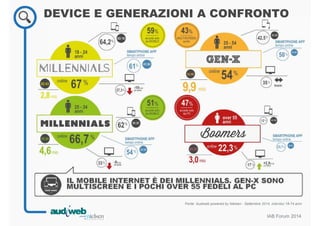 DEVICE E GENERAZIONI A CONFRONTO 
IL MOBILE INTERNET È DEI MILLENNIALS. GEN-X SONO 
MULTISCREEN E I POCHI OVER 55 FEDELI AL PC 
Fonte: Audiweb powered by Nielsen - Settembre 2014, individui 18-74 anni 
IAB Forum 2014 
 