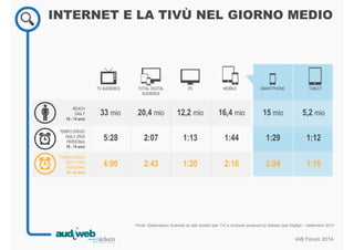 INTERNET E LA TIVÙ NEL GIORNO MEDIO 
Fonte: Elaborazioni Audiweb su dati Auditel (per TV) e Audiweb powered by Nielsen (per Digital) – Settembre 2014 
IAB Forum 2014 
TV AUDIENCE TOTAL DIGITAL 
AUDIENCE 
TEMPO SPESO 
DAILY (PER 
PERSONA) 
18 - 24 anni 
4:00 2:43 
PC 
1:20 
MOBILE SMARTPHONE TABLET 
2:16 2:04 1:15 
REACH 
DAILY 
18 - 74 anni 
33 mio 20,4 mio 12,2 mio 16,4 mio 15 mio 5,2 mio 
TEMPO SPESO 
DAILY (PER 
PERSONA) 
18 - 74 anni 
5:28 2:07 1:13 1:44 1:29 1:12 
 