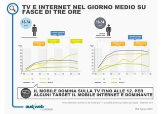 TV E INTERNET NEL GIORNO MEDIO SU 
FASCE DI TRE ORE 
L’ONLINE raggiunge 
oltre il 42,4 % 
la TV torna a 
dominare 
la TV torna a 
dominare 
Il MOBLE batte 
la TV 
REACH% 
DAILY 
70 
60 
50 
40 
30 
20 
10 
L’ONLINE supera la 
TV con oltre 69% 
Il MOBILE supera 
la TV 
Il MOBILE è oltre 
il 58% 
IL MOBILE DOMINA SULLA TV FINO ALLE 12. PER 
ALCUNI TARGET IL MOBILE INTERNET È DOMINANTE 
Fonte: Elabarazioni Audiweb su dati Auditel (per TV) e Audiweb powered by Nielsen (per Digital) – Settembre 2014 
IAB Forum 2014 
18-74 
anni 
REACH% 
DAILY 
70 
60 
50 
40 
30 
20 
10 
ORE 03 
TV 
TDA 
PC 
MOBILE 
0 
06 09 12 15 18 21 00 
18-54 
anni 
con studi 
superiori e più 
ORE 03 
TV 
TDA 
PC 
MOBILE 
0 
06 09 12 15 18 21 00 
 