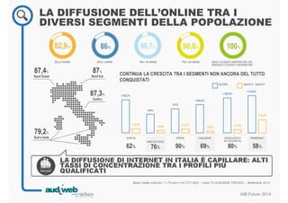 LA DIFFUSIONE DELL’ONLINE TRA I 
DIVERSI SEGMENTI DELLA POPOLAZIONE 
CONTINUA LA CRESCITA TRA I SEGMENTI NON ANCORA DEL TUTTO 
CONQUISTATI 
Dal 2008 Sett 2012 – Sett 2014 
LA DIFFUSIONE DI INTERNET IN ITALIA È CAPILLARE: ALTI 
TASSI DI CONCENTRAZIONE TRA I PROFILI PIÙ 
QUALIFICATI 
IAB Forum 2014 
87% 
Nord Est 
87,4% 
Nord Ovest 
87,3% 
Centro 
79,2% 
Sud e Isole 
82,9% 86% 96,7% 90,8% 100% 
DELLE DONNE DEGLI UOMINI TRA I 18-34ENNI TRA I 35-54ENNI DEGLI STUDENTI UNIVERSITARI, DEI 
DIRIGENTI E DOCENTI UNIVERSITARI 
+110,6% 
OVER 55 
62% 
NON OCCUPATI 
76% 
OPERAI 
90% 
CASLINGHE 
69% 
DISOCCUPATO 
(EX OCCUPATO) 
80% 
PEMSIONATI 
58% 
+106,3% 
+13,9% 
+64% 
+9,8% 
+91% 
+13,7% 
+100,6% 
+6,5% 
+109,6% 
+11,9% 
+22,5% 
Base: totale individui 11-74 anni (=47.277.000) – Valori % AUDIWEB TRENDS – Settembre 2014 
 