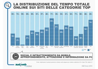 LA DISTRIBUZIONE DEL TEMPO TOTALE 
ONLINE SUI SITI DELLE CATEGORIE TOP 
73% 99% 
69% 
58% 
61% 
57% 
48% 
17% 
39% 
54% 
41% 
54% 
71% 
68% 
46% 
26% 
SOCIAL E INTRATTENIMENTO DA MOBILE, 
APPROFONDIMENTO, ATTENZIONE E INFORMAZIONE DA PC 
IAB Forum 2014 
65% 
Total Member 
Communities 
Cellular / 
Paging 
Online 
Games 
Software 
Manufacturers 
Search General Interest 
Portals & 
Communities 
Video / 
Movies 
E-mail Current Events & 
Global News 
Mass 
Merchandiser 
Instant Messaging Sports Multi - category 
Entertainment 
Internet Tools / 
Web Services 
Classifieds / 
Auctions 
Adult 
35% 
27% 
31% 
42% 
39% 
43% 
52% 
83% 
61% 
46% 
59% 
53% 
29% 
32% 
54% 
74% 
Mobile PC 
Fonte: rielaborazioni Audiweb powered by Nielsen sulle categorie più visitate a settembre 2014. Base TDA, italiani 2+ 
 