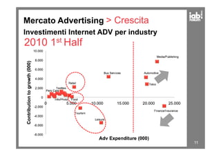 Investimenti Internet ADV per industry
2010 1st Half
Mercato Advertising > Crescita
11
 
