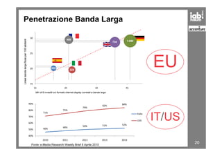 730
20
25
30
1.090
480
320
200
Lineebandalargafissaper100abitanti
730
Penetrazione Banda Larga
EU
46% 48% 50% 51% 52%
71%
75%
79%
82% 84%
40%
50%
60%
70%
80%
90%
2010 2011 2012 2013 2014
Italia
USA
20
15
15 25 35 45
Lineebandalargafissaper100abitanti
Mln di € investiti sul formato internet display correlati a banda larga
IT/US
Fonte: e-Media Research Weekly Brief 6 Aprile 2010
 
