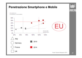 Penetrazione Smartphone e Mobile
EU
21
Italy
Germany
France
2010
2014
Fonte: Pyramid Research 2010
EU
UK
 