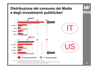 Distribuzione del consumo dei Media
e degli investimenti pubblicitari
Digitale
Periodici
Radio
Quotidiani
TV
0 20 40 60
Italia (*)
IT
22
USA (**)
Digitale
0 20 40 60
Radio
Periodici
Digitale
TV
US
Quotidiani
Fonte: (*) EAA Mediascope Europe,Media consumption study 2008;
All Italy respondents using each media (TV=894, radio=477, internet=406, newspapers=482, magazines=330)]
(**) Forrester, AdAge, MorganStanley 2009 Uso per media per famiglia
% Investimenti Adv % Tempo speso
 