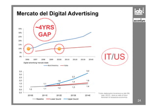 Mercato del Digital Advertising
5%
10%
15%
20%
25%
30%
35%
IT/US
~4YRS
GAP
24
0%
2006 2007 2008 2009 2010E 2011E 2012E 2013E 2014E
Nord America Italia
IT/USDigital advertising/ mercato totale
1,0 1,1 1,2 1,3 1,4
1,1 1,2
1,4
1,61,6
2,2
3,2
0,0
0,5
1,0
1,5
2,0
2,5
3,0
3,5
2010E 2011E 2012E 2013E 2014E
Baseline Lower bound Upper bound
Fonte: elaborazioni Accenture su dati IAB,
Istat, OECD ; stime al netto di futuri
fenomeni di recessione economica
 