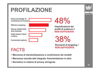 PROFILAZIONE
48%Classificazione dei
profili di audience =
NON SUFFICIENTE
38%
Deep knowlwdge of
marketing and inustry
Effective targeting
Strong relationship
with marketer
Hogh impact online
creative
36
FACTS
Mancanza di standardizzazione e condivisione dei modelli
Mancanza raccolta dati integrata: frammentazione in silos
Normativa in materia di privacy stringente
38%Strumenti di targeting =
NON SUFFICIENTE
creative
Customized options
 