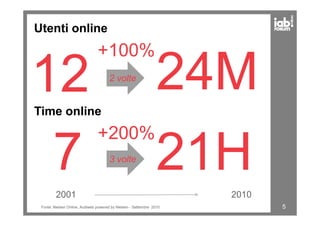 24M
+100%
Utenti online
12Time online
2 volte
5
21H
+200%
2010
7
2001
Time online
Fonte: Nielsen Online, Audiweb powered by Nielsen - Settembre 2010
3 volte
 