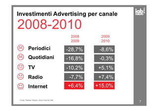 Investimenti Advertising per canale
2008
2009
Quotidiani -16,8%
2009
2010
-0,3%
2008-2010
Periodici -28,7% -8,6%
7
Fonte: Nielsen Media, stime Internet IAB
Quotidiani
TV
Internet
-16,8%
☺
-0,3%
-10,2% +5,1%
+6,4% +15,0%
-7,7% +7,4%Radio
 