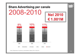 Share Advertising per canale
2008-2010
5% 5%
8% 10% 11%
Nel 2010
€ 1.001M
8
Fonte: Elaborazioni Accenture su dati Nielsen Ottobre 2010, IAB 2010
48% 50% 51%
18% 17% 16%
12% 10% 9%
9% 8% 9%
5% 5% 5%
2008 2009 2010
TV Quotidiani Periodici Altro Radio Internet
 