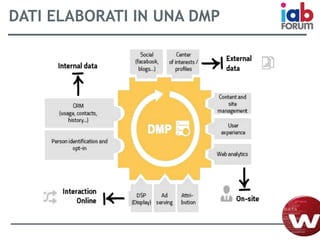 DATI ELABORATI IN UNA DMP
 