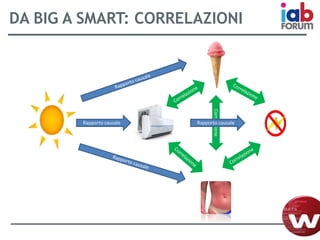 DA BIG A SMART: CORRELAZIONI
Correlazione
Rapporto causaleRapporto causale
 