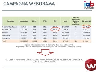 CAMPAGNA WEBORAMA
GLI UTENTI INDIVIDUATI CON I C-CLONES HANNO UNA MAGGIORE PROPENSIONE GENERALE AL
CLICK E ALLA CONVERSIONE
Migliore efficienza in termini di click (CPC) dalla linea C-Clones TYP
Migliore efficienza in termini di lead attribuite post-click dalla linea C-Clones Step3 Funnel
Campaigns Impressions Clicks CTR% CPC Costo
Post-click
conversion
Thankyou
Page -
Weborama
CPL post click
C-Clones Step3Funnel 2.539.384 4181 0,16% € 0,39 € 1.269,69 11 € 115,43
C-Clones TYP 1.713.984 3201 0,18% € 0,30 € 856,99 6 € 142,83
Clusters 4.294.088 5071 0,12% € 0,42 € 2.147,04 2 € 1.073,52
Open NoTGT 5.726.709 3971 0,07% € 0,72 € 2.863,35 2 € 1.431,68
Retargeting 628.537 1353 0,22% € 0,23 € 314,27 3 € 104,76
Total 15.460.769 18.162 0,12% € 0,43 €7.730 28 € 276,09
 