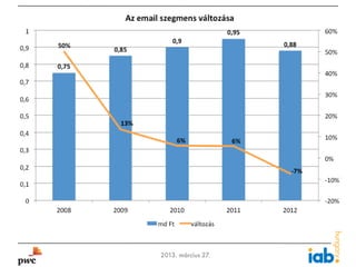 Az email szegmens változása
     1                                         0.95           60%
                           0.9                        0.88
0.9      50%    0.85                                          50%
0.8      0.75
                                                              40%
0.7
                                                              30%
0.6

0.5                                                           20%
                 13%
0.4
                                                              10%
                               6%               6%
0.3
                                                              0%
0.2
                                                        -7%
                                                              -10%
0.1

     0                                                        -20%
         2008   2009      2010                 2011   2012
                       md Ft        változás


13                      2013. március 27.
 