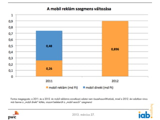 A mobil reklám szegmens változása




                                                           +245%




 Fontos megjegyzés: a 2011. és a 2012. év mobil reklámra vonatkozó adatai nem összehasonlíthatóak, mivel a 2012. évi adatban
 nincs már benne a „mobil direkt” költés, viszont belekerült a „mobil search” szegmens!



14                                                       2013. március 27.
 