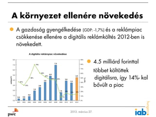 A környezet ellenére növekedés
 A gazdaság gyengélkedése (GDP: -1,7%) és a reklámpiac
  csökkenése ellenére a digitális reklámköltés 2012-ben
  is növekedett.

                                     4.5 milliárd forinttal
                                      többet költöttek
                                      digitálisra, így 14%-kal
                                      bővült a piac



5                       2013. március 27.
 