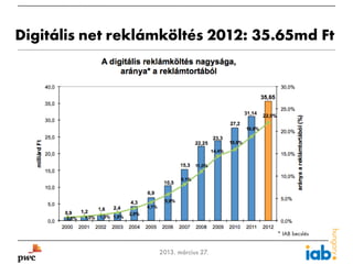 Digitális net reklámköltés 2012: 35.65md Ft
                                         A digitális reklámköltés nagysága,
                                             aránya* a reklámtortából
                  40.0                                                                                                    30.0%
                                                                                                                 35.65
                  35.0
                                                                                                                          25.0%
                                                                                                         31.14    22.0%




                                                                                                                                  aránya a reklámtortából (%)
                  30.0                                                                            27,2
                                                                                                          18.8%
                                                                                                                          20.0%
                  25.0                                                                    23,3
                                                                                  22.25           15,9%
    milliárd Ft




                                                                                          14,4%
                  20.0                                                                                                    15.0%
                                                                           15.3 11.0%
                  15.0
                                                                                                                          10.0%
                                                                           8.1%
                                                                   10.5
                  10.0
                                                           6.9
                                                                    5.9%                                                  5.0%
                   5.0                              4.3
                                        1.6   2.4          4.1%
                          0.9     1.2               2.8%
                           0.8%    1.0% 1.3% 1.8%
                   0.0                                                                                                    0.0%
                         2000 2001 2002 2003 2004 2005 2006 2007 2008 2009 2010 2011 2012
                                                                                         * IAB becslés


6                                                                2013. március 27.
 