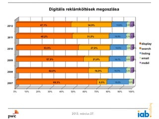 Digitális reklámköltések megoszlása

2012                47.1%                              34.9%                    13.0%   2.5%2.5%




2011                48.2%                              31.5%                   14.9%    3.1% 2.4%


                                                                                                    display
2010                    53.5%                             27.0%                14.5%    3.3% 1.8%   search
                                                                                                    listing

                         57.9%                             21.8%               14.7%    3.6% 2.0%
                                                                                                    email
2009
                                                                                                    mobil

2008                        62.0%                           16.9%              15.7%    3.4% 2.0%




2007                              69.3%                           8.5%         19.0%      3.3%



       0%   10%   20%       30%       40%   50%     60%     70%          80%     90%      100%



8                                           2013. március 27.
 