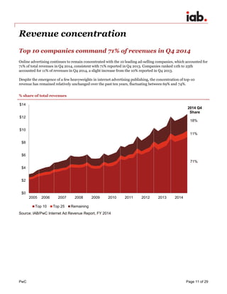 PwC Page 11 of 29
Revenue concentration
Top 10 companies command 71% of revenues in Q4 2014
Online advertising continues t...