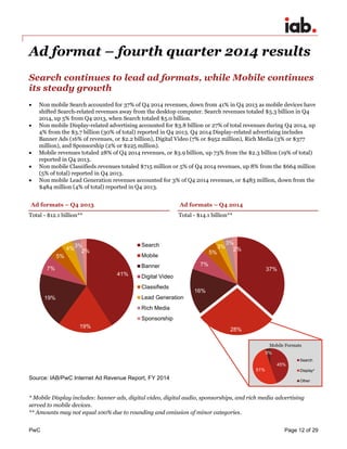 PwC Page 12 of 29
37%
28%
16%
7%
5%
3%
3%
2%
Ad format – fourth quarter 2014 results
Search continues to lead ad formats, ...