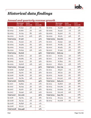 PwC Page 10 of 26 
Historical data findings 
Annual and quarterly revenue growth Revenue (in mil) Q/Q Growth Y/Y Growth 
Revenue (in mil) Q/Q Growth Y/Y Growth 
Q1 2003 
$1,632 
3% 
7% 
Q1 2009 
$5,468 
-10% 
-5% 
Q2 2003 
$1,660 
2% 
14% 
Q2 2009 
$5,432 
-1% 
-5% 
Q3 2003 
$1,793 
8% 
24% 
Q3 2009 
$5,500 
1% 
-6% 
Q4 2003 
$2,182 
22% 
38% 
Q4 2009 
$6,261 
14% 
3% 
Total 2003 
$7,267 
21% 
Total 2009 
$22,661 
-3% 
Q1 2004 
$2,230 
2% 
37% 
Q1 2010 
$5,942 
-5% 
9% 
Q2 2004 
$2,369 
6% 
43% 
Q2 2010 
$6,185 
4% 
14% 
Q3 2004 
$2,333 
-2% 
30% 
Q3 2010 
$6,465 
5% 
18% 
Q4 2004 
$2,694 
15% 
24% 
Q4 2010 
$7,449 
15% 
19% 
Total 2004 
$9,626 
33% 
Total 2010 
$26,041 
15% 
Q1 2005 
$2,802 
4% 
25% 
Q1 2011 
$7,264 
-2% 
22% 
Q2 2005 
$2,985 
7% 
26% 
Q2 2011 
$7,678 
6% 
24% 
Q3 2005 
$3,147 
5% 
35% 
Q3 2011 
$7,824 
2% 
21% 
Q4 2005 
$3,608 
15% 
34% 
Q4 2011 
$8,970 
15% 
20% 
Total 2005 
$12,542 
30% 
Total 2011 
$31,735 
22% 
Q1 2006 
$3,848 
7% 
37% 
Q1 2012 
$8,307 
-7% 
14% 
Q2 2006 
$4,061 
6% 
36% 
Q2 2012 
$8,722 
5% 
14% 
Q3 2006 
$4,186 
3% 
33% 
Q3 2012 
$9,236 
6% 
18% 
Q4 2006 
$4,784 
14% 
33% 
Q4 2012 
$10,307 
12% 
15% 
Total 2006 
$16,879 
35% 
Total 2012 
$36,570 
15% 
Q1 2007 
$4,899 
2% 
27% 
Q1 2013 
$9,806 
-5% 
18% 
Q2 2007 
$5,094 
4% 
25% 
Q2 2013 
$10,260 
5% 
18% 
Q3 2007 
$5,267 
3% 
26% 
Q3 2013 
$10,609 
3% 
15% 
Q4 2007 
$5,946 
13% 
24% 
Q4 2013 
$12,106 
14% 
17% 
Total 2007 
$21,206 
26% 
Total 2013 
$42,781 
17% 
Q1 2008 
$5,765 
-3% 
18% 
Q1 2014 
$11,414 
-6% 
16% 
Q2 2008 
$5,745 
0% 
13% 
Q2 2014 
$11,678 
2% 
14% 
Q3 2008 
$5,838 
2% 
11% 
Q4 2008 
$6,100 
4% 
2% 
Total 2008 
$23,448 
11% 
 