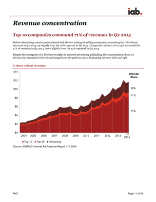 PwC Page 11 of 26 
Revenue concentration 
Top 10 companies command 71% of revenues in Q2 2014 
Online advertising remains concentrated with the ten leading ad-selling companies, accounting for 71% of total revenues in Q2 2014, up slightly from the 70% reported in Q2 2013. Companies ranked 11th to 25th accounted for 11% of revenues in Q2 2014, down slightly from the 12% reported in Q2 2013. 
Despite the emergence of a few heavyweights in internet advertising publishing, the concentration of top-10 revenue has remained relatively unchanged over the past ten years, fluctuating between 69% and 74%. 
% share of total revenues 
$0 
$2 
$4 
$6 
$8 
$10 
$12 
$14 
2004 
2005 
2006 
2007 
2008 
2009 
2010 
2011 
2012 
2013 
Top 10 
Top 25 
Remaining 
18% 
11% 
71% 
2014 Q2 Share 
Source: IAB/PwC Internet Ad Revenue Report, HY 2014 
1H 2014 
TOP 10 
TOP 25  