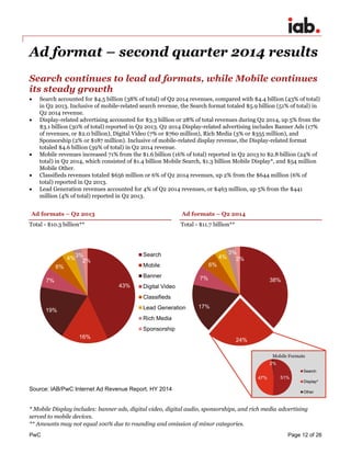 PwC Page 12 of 26 
38% 
24% 
17% 
7% 
6% 
4% 
3% 
2% 
Ad format – second quarter 2014 results 
Search continues to lead ad formats, while Mobile continues its steady growth 
 Search accounted for $4.5 billion (38% of total) of Q2 2014 revenues, compared with $4.4 billion (43% of total) in Q2 2013. Inclusive of mobile-related search revenue, the Search format totaled $5.9 billion (51% of total) in Q2 2014 revenue. 
 Display-related advertising accounted for $3.3 billion or 28% of total revenues during Q2 2014, up 5% from the $3.1 billion (30% of total) reported in Q2 2013. Q2 2014 Display-related advertising includes Banner Ads (17% of revenues, or $2.0 billion), Digital Video (7% or $760 million), Rich Media (3% or $355 million), and Sponsorship (2% or $187 million). Inclusive of mobile-related display revenue, the Display-related format totaled $4.6 billion (39% of total) in Q2 2014 revenue. 
 Mobile revenues increased 71% from the $1.6 billion (16% of total) reported in Q2 2013 to $2.8 billion (24% of total) in Q2 2014, which consisted of $1.4 billion Mobile Search, $1.3 billion Mobile Display*, and $54 million Mobile Other. 
 Classifieds revenues totaled $656 million or 6% of Q2 2014 revenues, up 2% from the $644 million (6% of total) reported in Q2 2013. 
 Lead Generation revenues accounted for 4% of Q2 2014 revenues, or $463 million, up 5% from the $441 million (4% of total) reported in Q2 2013. 
Ad formats – Q2 2013 
Ad formats – Q2 2014 
Total - $10.3 billion** Total - $11.7 billion** 
Source: IAB/PwC Internet Ad Revenue Report, HY 2014 
* Mobile Display includes: banner ads, digital video, digital audio, sponsorships, and rich media advertising served to mobile devices. ** Amounts may not equal 100% due to rounding and omission of minor categories. 
43% 
16% 
19% 
7% 
6% 
4% 
3% 
2% 
Search 
Mobile 
Banner 
Digital Video 
Classifieds 
Lead Generation 
Rich Media 
Sponsorship 
Mobile Formats 
51% 
47% 
2% 
Search 
Display* 
Other  