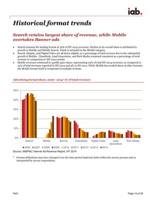 PwC Page 14 of 26 
Historical format trends 
Search retains largest share of revenue, while Mobile overtakes Banner ads 
 Search remains the leading format at 39% of HY 2014 revenues. Decline in its overall share is attributed to growth in Mobile and Mobile Search, which is included in the Mobile category. 
 Search, Display, and Digital Video are all down slightly as a percentage of total revenue due to the substantial growth of Mobile. Classifieds, Lead Generation, and Rich Media remained consistent as a percentage of total revenue in comparison to HY 2013 results. 
 Mobile revenues continued to quickly gain share, representing 23% of total HY 2014 revenues, as compared to 15% of total revenues reported in HY 2013 and 9% in HY 2012. While Mobile has eroded share of other formats, the Mobile format itself is comprised of multiple formats. 
Advertising format share, 2006 - 2014* (% of total revenue) 
* Format definitions may have changed over the time period depicted, both within the survey process and as interpreted by survey respondents. 
0% 
10% 
20% 
30% 
40% 
50% 
Search 
Mobile 
Banner 
Classifieds 
Digital Video 
Lead 
Generation 
Rich Media 
2006 
2007 
2008 
2009 
2010 
2011 
2012 
2013 
2014 
Source: IAB/PwC Internet Ad Revenue Report, HY 2014  