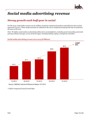 PwC Page 15 of 26 
Social media advertising revenue 
Strong growth each half-year in social 
For HY 2014, social media revenue was $2.9 billion. Social has experienced growth at each half-year since we first measured it in 2012. These steady increases are reflected in the 24.1% compound annual growth rate of social from HY 2012 to HY 2014. 
Note: We define social media as advertising delivered on social platforms, including social networking and social gaming websites and apps, across all device types, including desktop, laptop, smartphone and tablet. 
Social media advertising revenue 2012-2014 ($ billions) 
* CAGR: Compound Annual Growth Rate 
$1.2 
$1.7 
$1.9 
$2.6 
$2.9 
1H 2012 
2H 2012 
1H 2013 
2H 2013 
1H 2014 
CAGR* 54% 
Source: IAB/PwC Internet Ad Revenue Report, HY 2014  