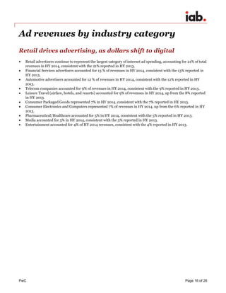 PwC Page 16 of 26 
Ad revenues by industry category 
Retail drives advertising, as dollars shift to digital 
 Retail advertisers continue to represent the largest category of internet ad spending, accounting for 21% of total revenues in HY 2014, consistent with the 21% reported in HY 2013. 
 Financial Services advertisers accounted for 13 % of revenues in HY 2014, consistent with the 13% reported in HY 2013. 
 Automotive advertisers accounted for 12 % of revenues in HY 2014, consistent with the 12% reported in HY 2013. 
 Telecom companies accounted for 9% of revenues in HY 2014, consistent with the 9% reported in HY 2013. 
 Leisure Travel (airfare, hotels, and resorts) accounted for 9% of revenues in HY 2014, up from the 8% reported in HY 2013. 
 Consumer Packaged Goods represented 7% in HY 2014, consistent with the 7% reported in HY 2013. 
 Consumer Electronics and Computers represented 7% of revenues in HY 2014, up from the 6% reported in HY 2013. 
 Pharmaceutical/Healthcare accounted for 5% in HY 2014, consistent with the 5% reported in HY 2013. 
 Media accounted for 5% in HY 2014, consistent with the 5% reported in HY 2013. 
 Entertainment accounted for 4% of HY 2014 revenues, consistent with the 4% reported in HY 2013. 
 