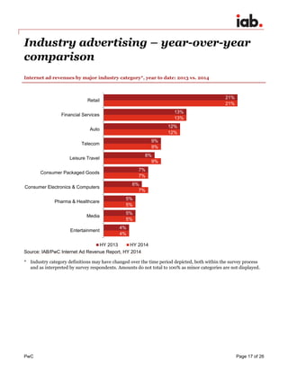PwC Page 17 of 26 
Industry advertising – year-over-year comparison 
Internet ad revenues by major industry category*, year to date: 2013 vs. 2014 
* Industry category definitions may have changed over the time period depicted, both within the survey process and as interpreted by survey respondents. Amounts do not total to 100% as minor categories are not displayed. 
21% 
13% 
12% 
9% 
8% 
7% 
6% 
5% 
5% 
4% 
21% 
13% 
12% 
9% 
9% 
7% 
7% 
5% 
5% 
4% 
Retail 
Financial Services 
Auto 
Telecom 
Leisure Travel 
Consumer Packaged Goods 
Consumer Electronics & Computers 
Pharma & Healthcare 
Media 
Entertainment 
HY 2013 
HY 2014 
Source: IAB/PwC Internet Ad Revenue Report, HY 2014  