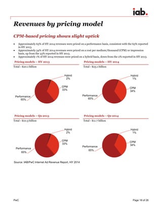 PwC Page 18 of 26 
Revenues by pricing model 
CPM-based pricing shows slight uptick 
 Approximately 65% of HY 2014 revenues were priced on a performance basis, consistent with the 65% reported in HY 2013. 
 Approximately 34% of HY 2014 revenues were priced on a cost per medium/thousand (CPM) or impression basis, up from the 33% reported in HY 2013. 
 Approximately 1% of HY 2014 revenues were priced on a hybrid basis, down from the 2% reported in HY 2013. 
Pricing models – HY 2013 
Pricing models – HY 2014 
Total - $20.1 billion Total - $23.1 billion 
Pricing models – Q2 2013 
Pricing models – Q2 2014 
Total - $10.3 billion Total - $11.7 billion 
CPM 33% 
65% 
Hybrid 2% 
CPM 34% 
65% 
Hybrid 1% 
CPM 33% 
65% 
Hybrid 2% 
CPM 34% 
65% 
Hybrid 1% 
Performance 
Performance 
Performance 
Performance 
Source: IAB/PwC Internet Ad Revenue Report, HY 2014  