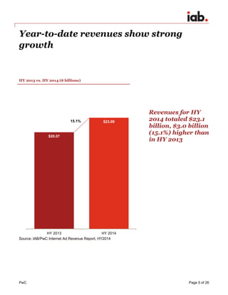 PwC Page 5 of 26 
Year-to-date revenues show strong 
growth 
HY 2013 vs. HY 2014 ($ billions) 
$20.07 
$23.09 
HY 2013 HY 2014 
15.1% 
Source: IAB/PwC Internet Ad Revenue Report, HY2014 
Revenues for HY 
2014 totaled $23.1 
billion, $3.0 billion 
(15.1%) higher than 
in HY 2013 
 