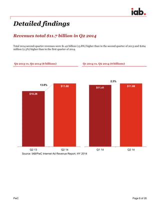PwC Page 6 of 26 
Detailed findings 
Revenues total $11.7 billion in Q2 2014 
Total 2014 second-quarter revenues were $1.42 billion (13.8%) higher than in the second quarter of 2013 and $264 
million (2.3%) higher than in the first quarter of 2014. 
Q2 2013 vs. Q2 2014 ($ billions) Q1 2014 vs. Q2 2014 ($ billions) 
$10.26 
$11.68 
Q2 13 Q2 14 
13.8% 
$11.41 
$11.68 
Q1 14 Q2 14 
2.3% 
Source: IAB/PwC Internet Ad Revenue Report, HY 2014 
 