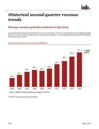 PwC Page 7 of 26 
Historical second-quarter revenue trends 
Strong revenue growth continues in Q2 2014 
2014 second quarter revenues increased on a year-over-year basis. The 2014 second quarter was the highest second quarter on record, with the 13.8% year-over-year growth trailing the 10-year compound annual growth rate (CAGR) from 2005-2014 of 16.4%. 
Second-quarter revenue 2005-2014 ($ billions) 
* CAGR: Compound Annual Growth Rate 
$3.0 
$4.1 
$5.1 
$5.7 
$5.4 
$6.2 
$7.7 
$8.7 
$10.3 
$11.7 
2005 
2006 
2007 
2008 
2009 
2010 
2011 
2012 
2013 
2014 
CAGR* 16.4% 
Source: IAB/PwC Internet Ad Revenue Report, HY 2014  