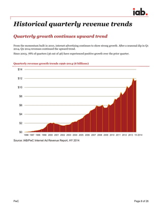 PwC Page 8 of 26 
Historical quarterly revenue trends 
Quarterly growth continues upward trend 
From the momentum built in 2010, internet advertising continues to show strong growth. After a seasonal dip in Q1 2014, Q2 2014 revenues continued the upward trend. 
Since 2003, 78% of quarters (36 out of 46) have experienced positive growth over the prior quarter. 
Quarterly revenue growth trends 1996-2014 ($ billions) 
$0 
$2 
$4 
$6 
$8 
$10 
$12 
$14 
Source: IAB/PwC Internet Ad Revenue Report, HY 2014 
1997 
1998 
1999 
2009 
1996 
2000 
2001 
2002 
2003 
2004 
2005 
2006 
2007 
2008 
2010 
2011 
2012 
2013 
1H 2014  