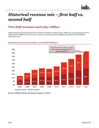 PwC Page 9 of 26 
Historical revenue mix – first half vs. second half 
First-half revenues reach $23.1 billion 
Applying historical seasonal data, the 2014 first six months’ revenues of $23.1 billion are on an annual run-rate to make 2014 the highest year in revenues, on pace to exceed the previous highest annual total of $42.8 billion reported in 2013. 
Historical revenue mix, first half vs. second half ($ billions) 
$5.8 
$7.9 
$10.0 
$11.5 
$10.9 
$12.1 
$14.9 
$17.0 
$20.1 
$23.1 
$6.8 
$9.0 
$11.2 
$11.9 
$11.8 
$13.9 
$16.8 
$19.5 
$22.7 
? 
$0 
$5 
$10 
$15 
$20 
$25 
$30 
$35 
$40 
$45 
$50 
2005 
2006 
2007 
2008 
2009 
2010 
2011 
2012 
2013 
2014 
Last 6 months 
First 6 months 
Source: IAB/PwC Internet Ad Revenue Report, HY 2014 
Over the past ten years, second half revenues averaged 53% of the annual total.  