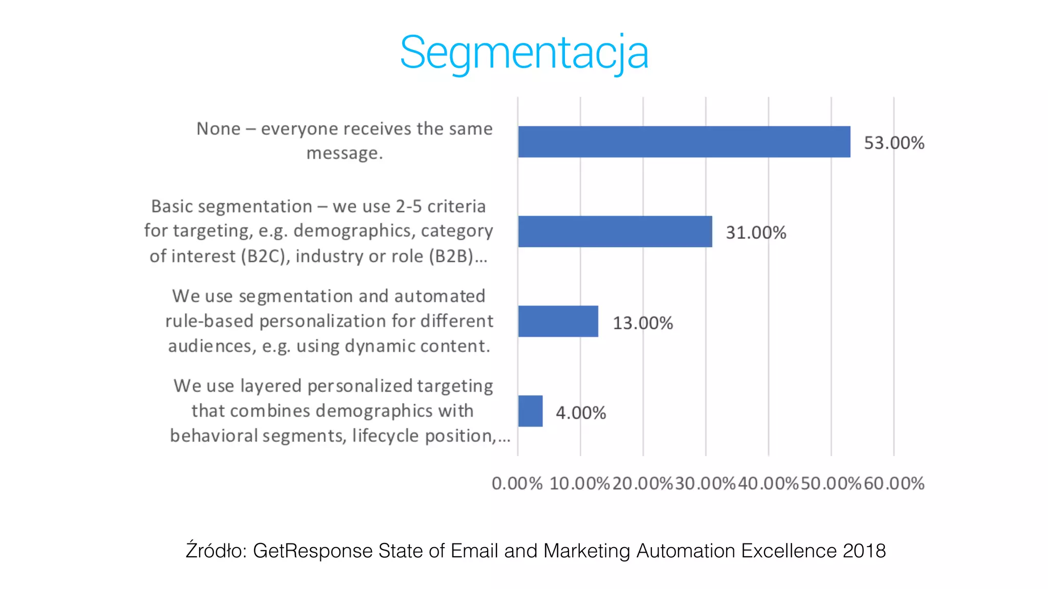 Segmentacja
Źródło: GetResponse State of Email and Marketing Automation Excellence 2018
 