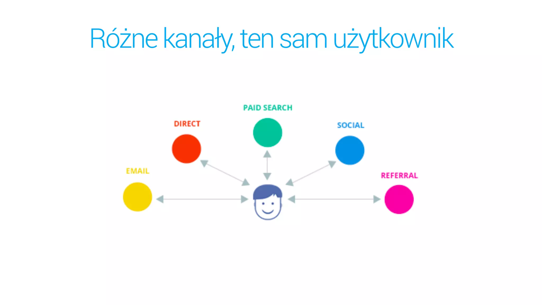 Różnekanały,tensamużytkownik
 