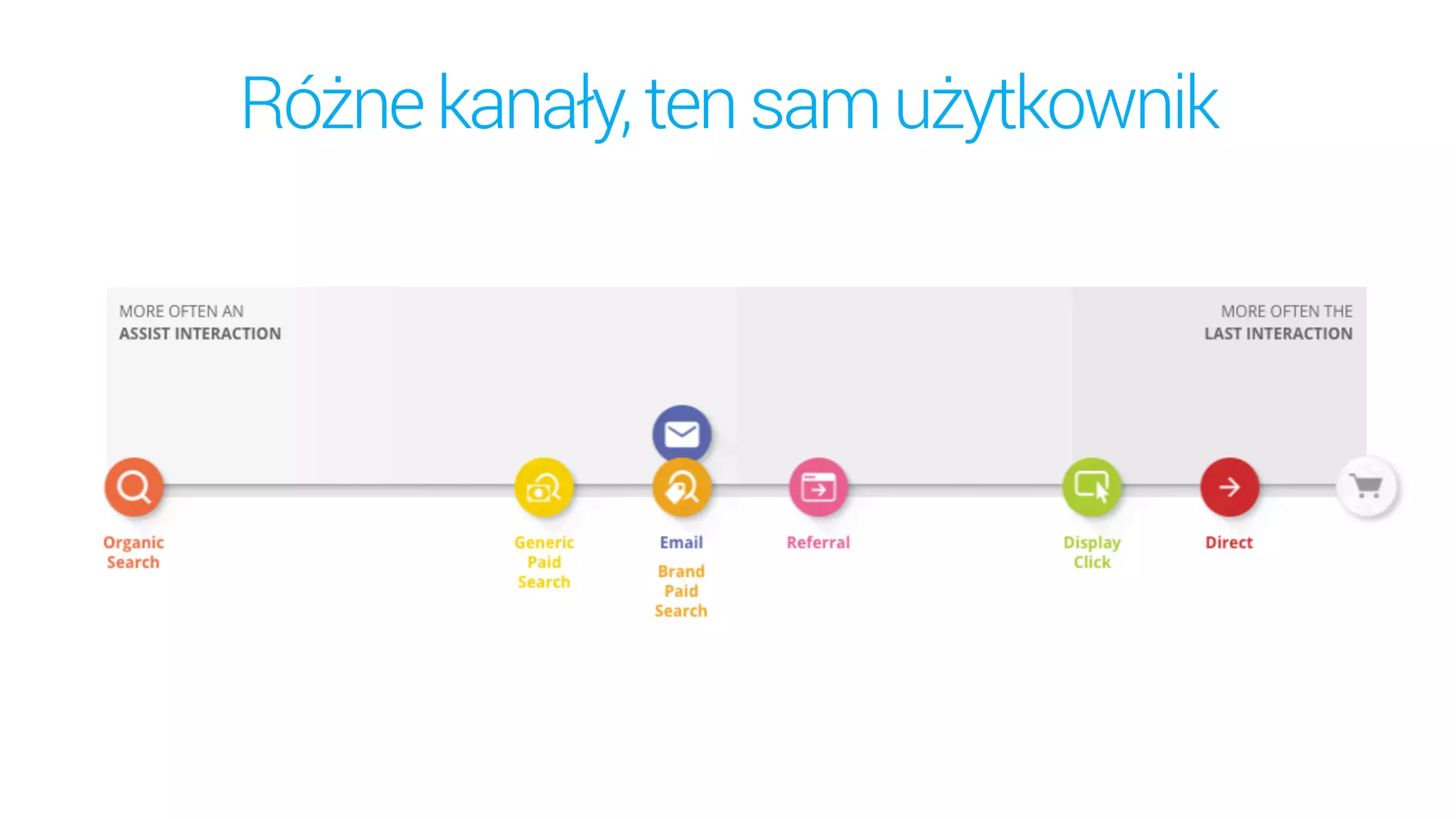 Różnekanały,tensamużytkownik
 