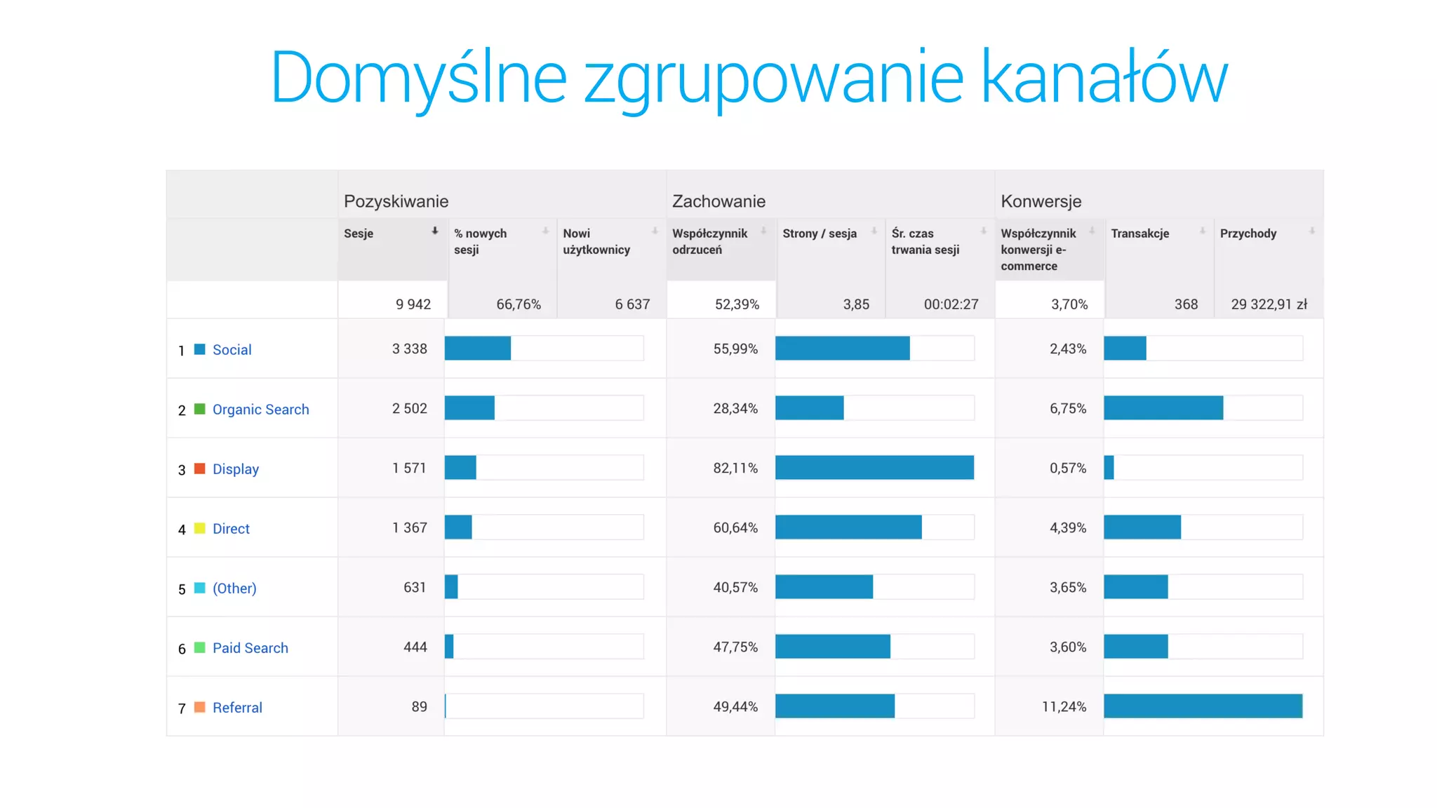 Domyślne zgrupowanie kanałów
 