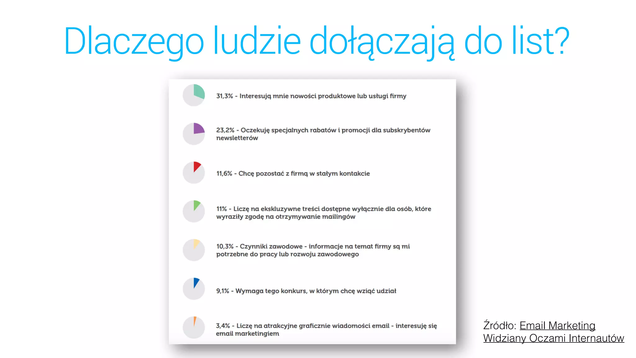 Dlaczego ludzie dołączają do list?
Źródło: Email Marketing
Widziany Oczami Internautów
 