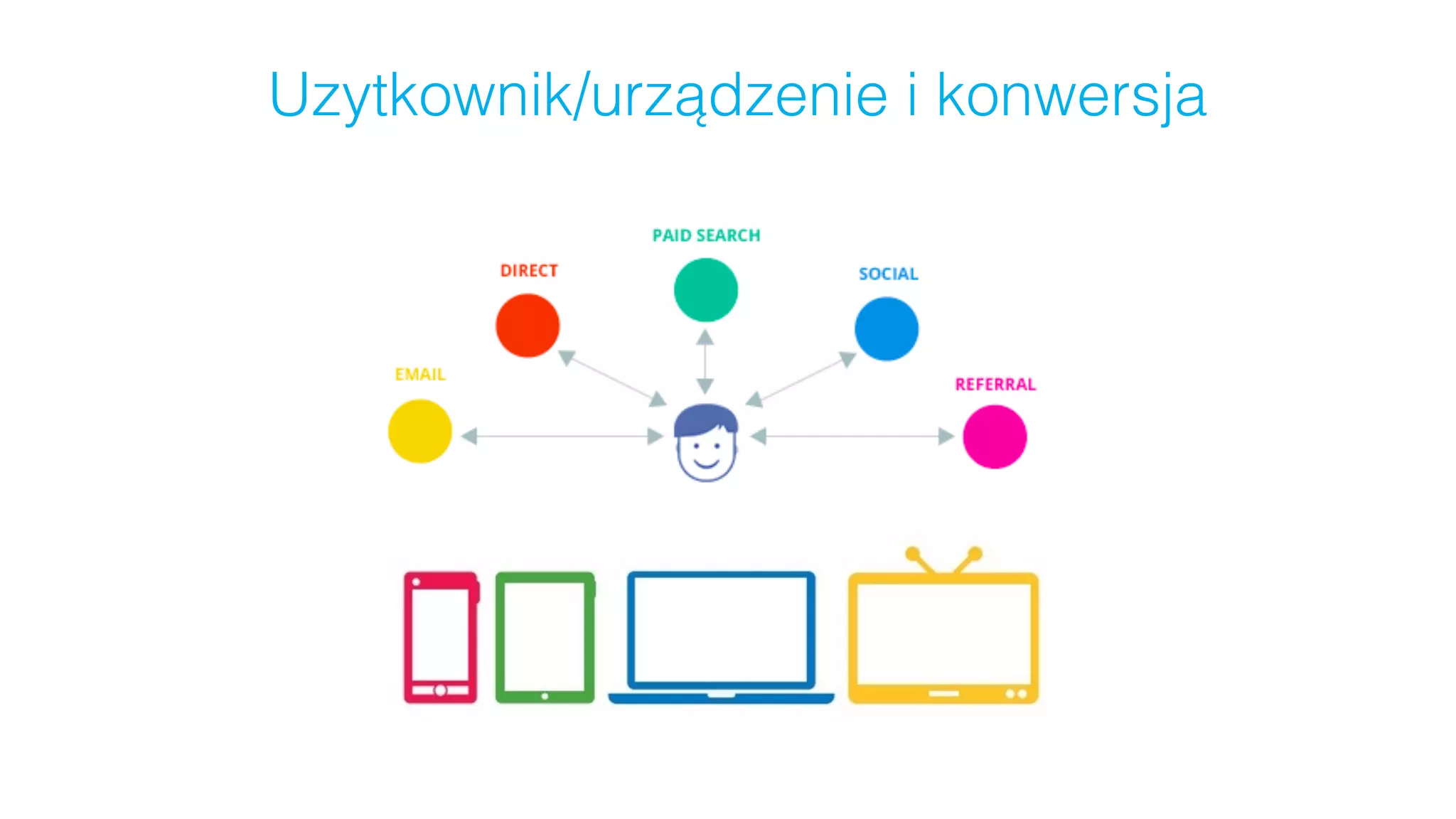 Uzytkownik/urządzenie i konwersja
 