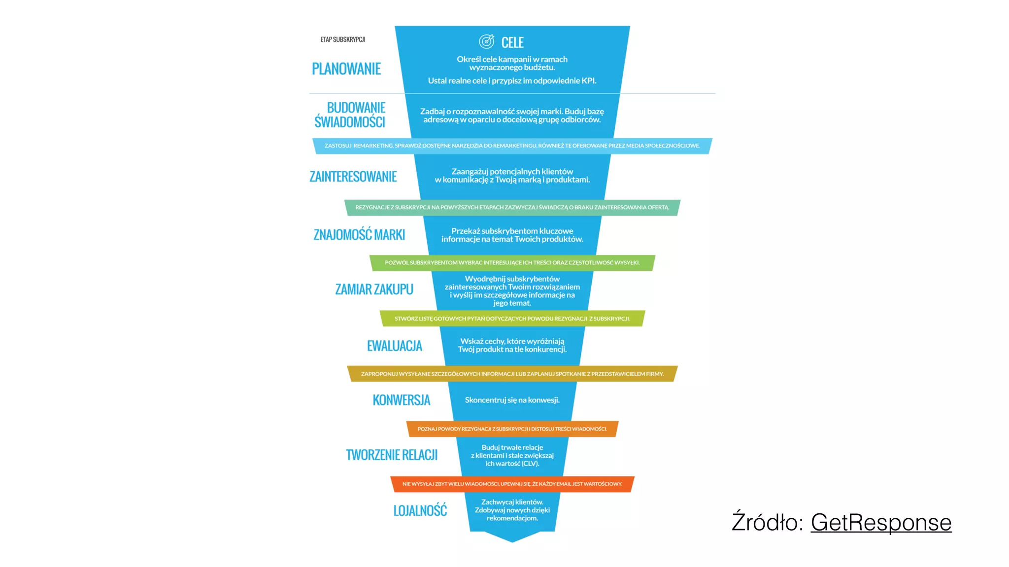 Źródło: GetResponse
 