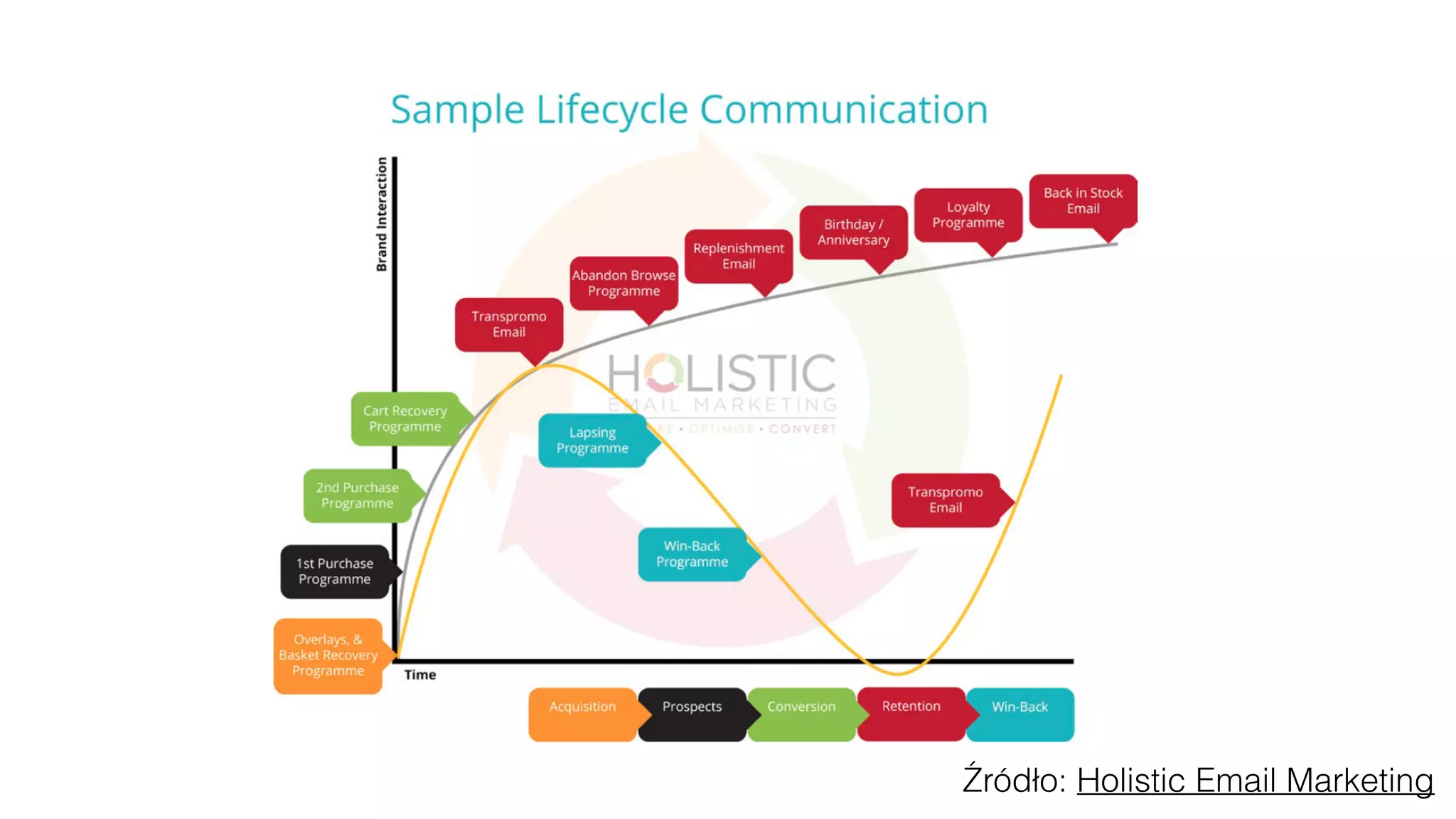 Źródło: Holistic Email Marketing
 