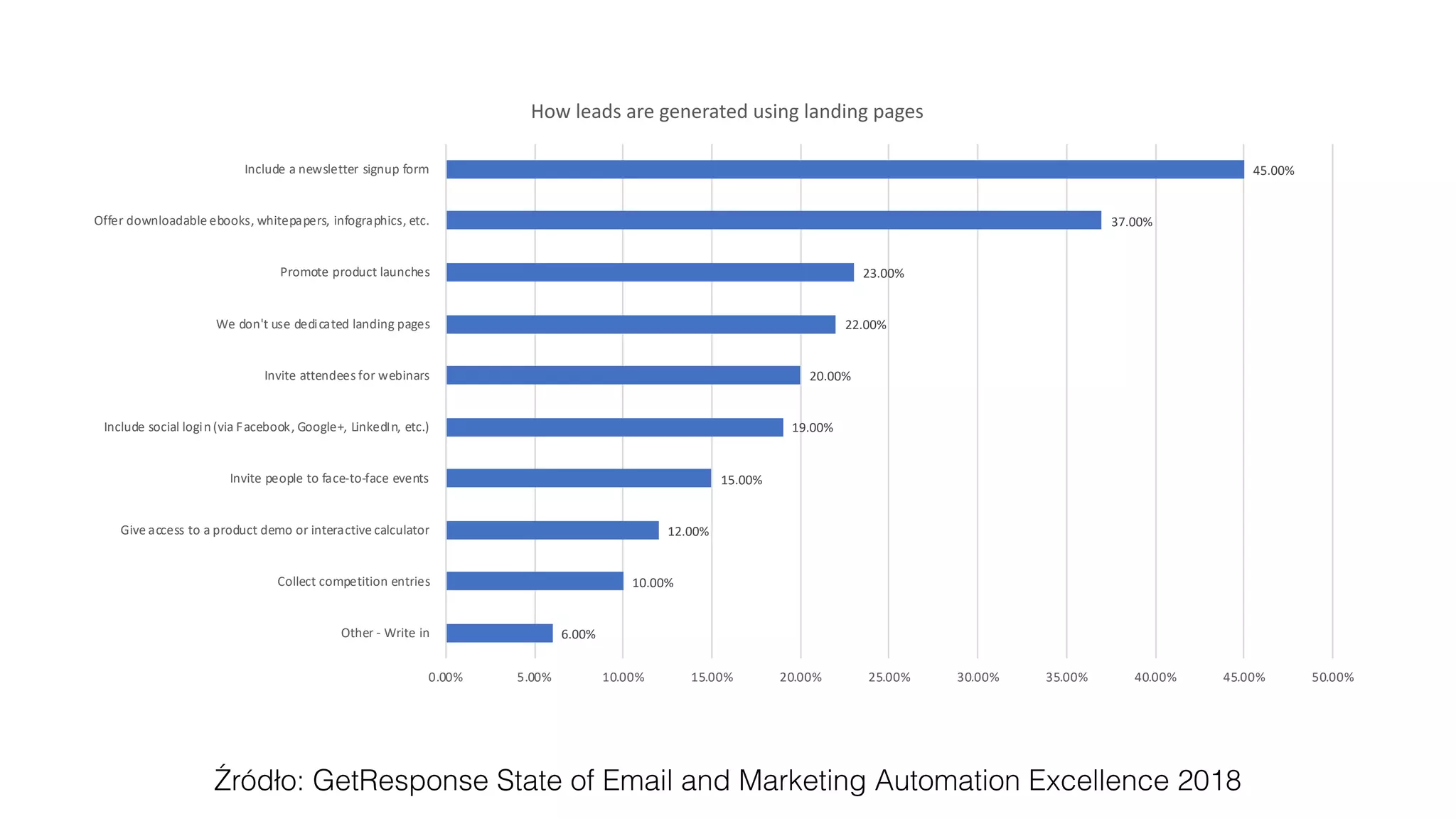 6.00%
10.00%
12.00%
15.00%
19.00%
20.00%
22.00%
23.00%
37.00%
45.00%
0.00% 5.00% 10.00% 15.00% 20.00% 25.00% 30.00% 35.00% 40.00% 45.00% 50.00%
Other - Write in
Collect competition entries
Give access to a product demo or interactive calculator
Invite people to face-to-face events
Include social login(via Facebook, Google+, LinkedIn, etc.)
Invite attendees for webinars
We don't use dedicated landing pages
Promote product launches
Offer downloadable ebooks, whitepapers, infographics, etc.
Include a newsletter signup form
How leads are generated using landing pages
Źródło: GetResponse State of Email and Marketing Automation Excellence 2018
 