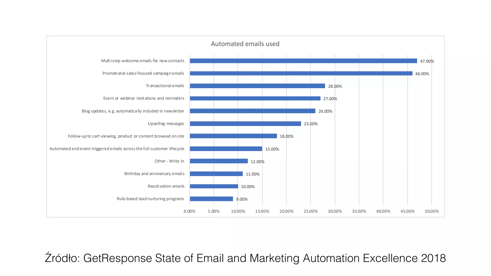 9.00%
10.00%
11.00%
12.00%
15.00%
18.00%
23.00%
26.00%
27.00%
28.00%
46.00%
47.00%
0.00% 5.00% 10.00% 15.00% 20.00% 25.00% 30.00% 35.00% 40.00% 45.00% 50.00%
Rule-based leadnurturing programs
Reactivation emails
Birthday and anniversary emails
Other - Write in
Automatedandevent-triggeredemails across the full customer lifecycle
Follow-upto cart-viewing, product or content browsed onsite
Upselling messages
Blog updates, e.g. automatically included in newsletter
Event or webinar invitations and reminders
Transactional emails
Promotional sales-focused campaignemails
Multi-step welcome emails for new contacts
Automated emails used
Źródło: GetResponse State of Email and Marketing Automation Excellence 2018
 