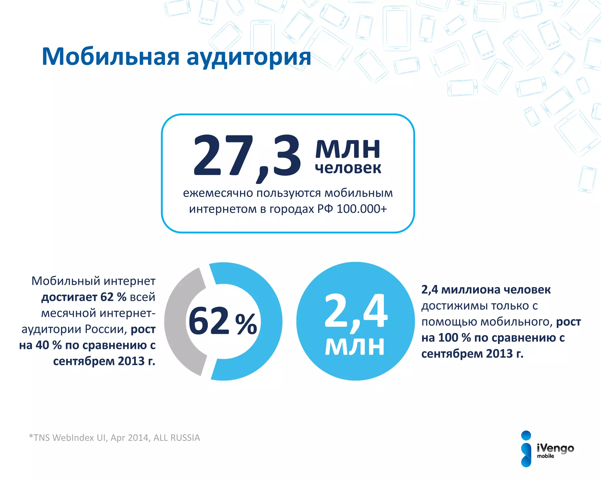*TNS WebIndex UI, Apr 2014, ALL RUSSIA
Мобильный интернет
достигает 62 % всей
месячной интернет-
аудитории России, рост
на 40 % по сравнению с
сентябрем 2013 г.
2,4 миллиона человек
достижимы только с
помощью мобильного, рост
на 100 % по сравнению с
сентябрем 2013 г.
Мобильная аудитория
27,3 млнчеловек
ежемесячно пользуются мобильным
интернетом в городах РФ 100.000+
62% 2,4
млн
 