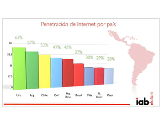 Penetración de Internet por país

       63%
 70          57%
                   52%     47% 45%
52.5
                                        37%
                                                 30% 29% 28%
 35



17.5



   0

                                 Pto.                   R.
       Uru   Arg   Chile   Col          Brasil   Méx         Perú
                                 Rico                  Dom
 